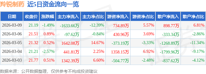 股票行情快报：羚锐制药（600285）3月9日主力资金净卖出1633.66万元