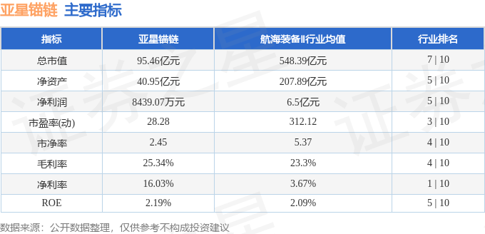 股票行情快报：亚星锚链（601890）5月20日主力资金净买入153.14万元