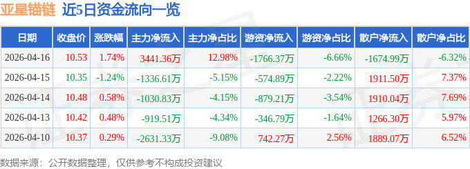 股票行情快报:亚星锚链(601890)4月16日主力资金净买入3441.36万元