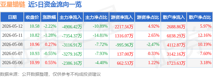 股票行情快报：亚星锚链（601890）5月12日主力资金净卖出4906.42万元