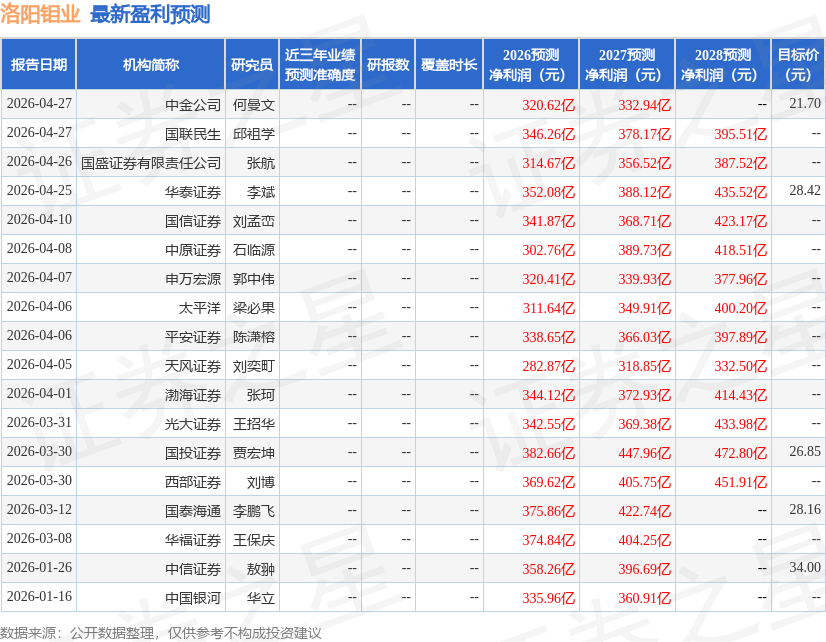 东吴证券：给予洛阳钼业买入评级