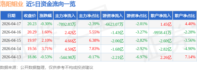 股票行情快报：洛阳钼业（603993）4月17日主力资金净卖出7892.83万元