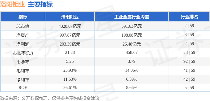 股票行情快报：洛阳钼业（603993）4月17日主力资金净卖出7892.83万元