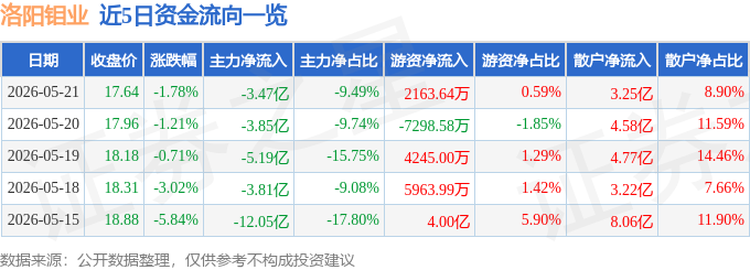 股票行情快报：洛阳钼业（603993）5月21日主力资金净卖出3.47亿元