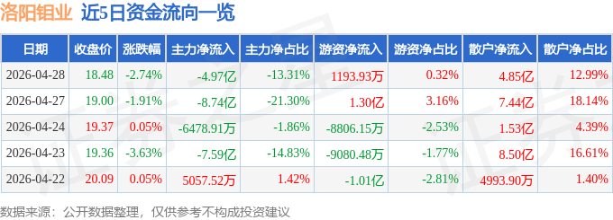 股票行情快报：洛阳钼业（603993）4月28日主力资金净卖出4.97亿元
