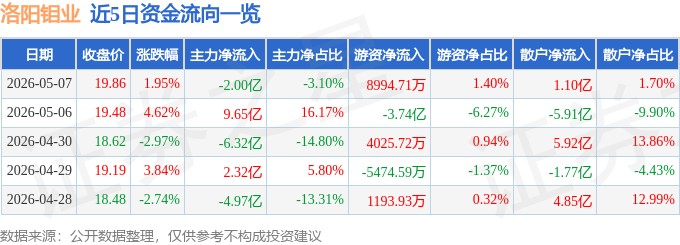 股票行情快报：洛阳钼业（603993）5月7日主力资金净卖出2.00亿元