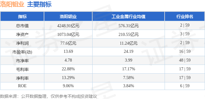 股票行情快报：洛阳钼业（603993）5月7日主力资金净卖出2.00亿元