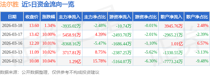 股票行情快报：法尔胜（000890）3月18日主力资金净卖出3935.02万元