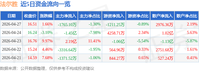 股票行情快报：法尔胜（000890）4月27日主力资金净卖出1765.10万元