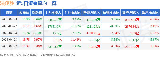 股票行情快报:法尔胜(000890)4月28日主力资金净卖出3482.35万元