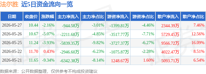 股票行情快报：法尔胜（000890）5月27日主力资金净卖出944.58万元