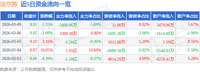 股票行情快报：法尔胜（000890）3月9日主力资金净卖出3490.06万元