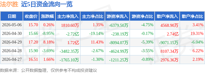 股票行情快报:法尔胜(000890)5月6日主力资金净买入1810.60万元