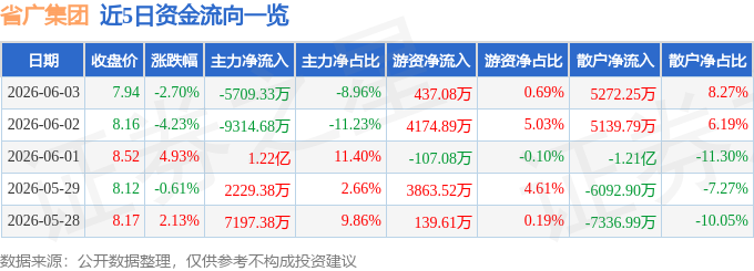 股票行情快报：省广集团（002400）6月3日主力资金净卖出5709.33万元