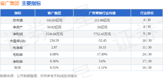 股票行情快报：省广集团（002400）5月25日主力资金净卖出3680.36万元