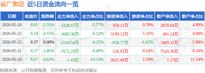 股票行情快报:省广集团(002400)5月26日主力资金净卖出3328.15万元