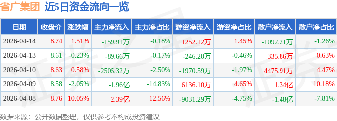 股票行情快报：省广集团（002400）4月14日主力资金净卖出159.91万元