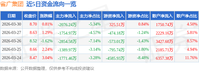 股票行情快报：省广集团（002400）3月30日主力资金净卖出2076.24万元