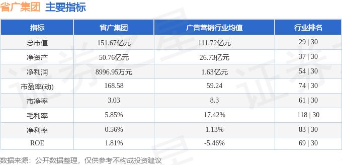 股票行情快报：省广集团（002400）3月30日主力资金净卖出2076.24万元