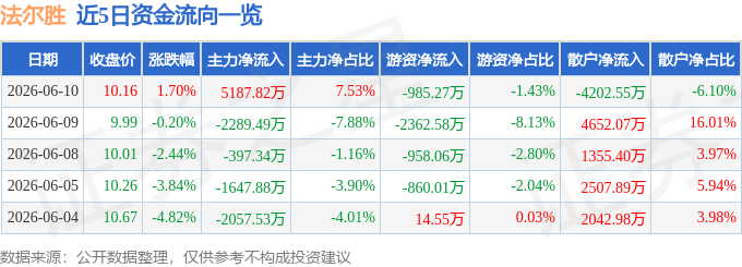 股票行情快报：法尔胜（000890）6月10日主力资金净买入5187.82万元