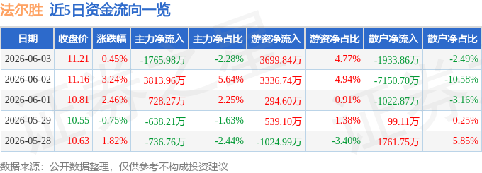 股票行情快报：法尔胜（000890）6月3日主力资金净卖出1765.98万元