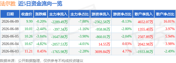 股票行情快报：法尔胜（000890）6月9日主力资金净卖出2289.49万元
