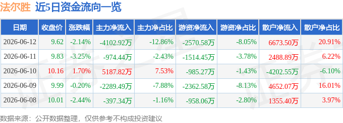 股票行情快报：法尔胜（000890）6月12日主力资金净卖出4102.92万元