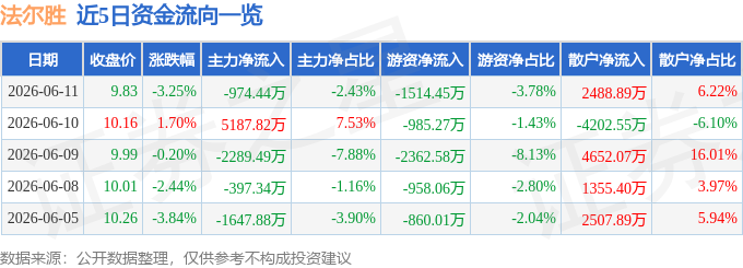 股票行情快报：法尔胜（000890）6月11日主力资金净卖出974.44万元