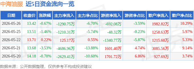 股票行情快报：中海油服（601808）5月26日主力资金净卖出1290.75万元