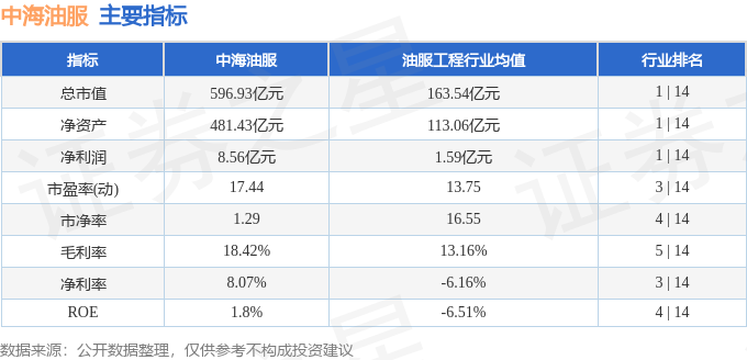 股票行情快报：中海油服（601808）6月12日主力资金净卖出2206.60万元