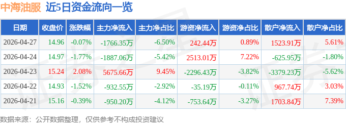 股票行情快报:中海油服(601808)4月27日主力资金净卖出1766.35万元