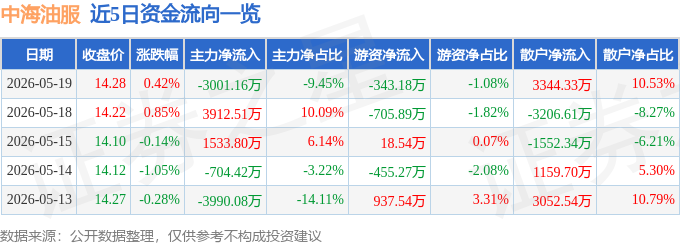 股票行情快报：中海油服（601808）5月19日主力资金净卖出3001.16万元