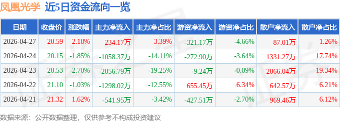 股票行情快报：凤凰光学（600071）4月27日主力资金净买入234.17万元