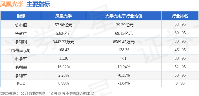 股票行情快报：凤凰光学（600071）4月27日主力资金净买入234.17万元