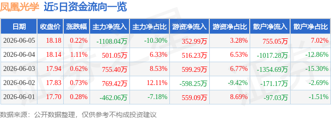 股票行情快报：凤凰光学（600071）6月5日主力资金净卖出1108.04万元