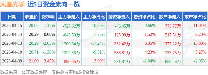 股票行情快报：凤凰光学（600071）4月15日主力资金净卖出727.32万元