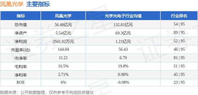 股票行情快报：凤凰光学（600071）4月15日主力资金净卖出727.32万元