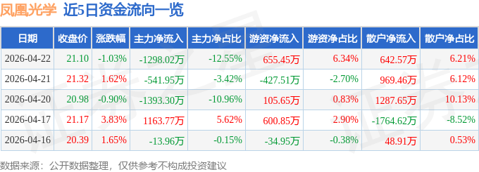 股票行情快报：凤凰光学（600071）4月22日主力资金净卖出1298.02万元