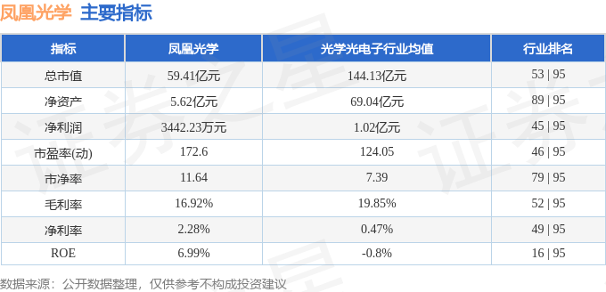 股票行情快报：凤凰光学（600071）4月22日主力资金净卖出1298.02万元