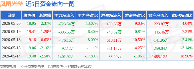 股票行情快报：凤凰光学（600071）5月20日主力资金净卖出723.54万元