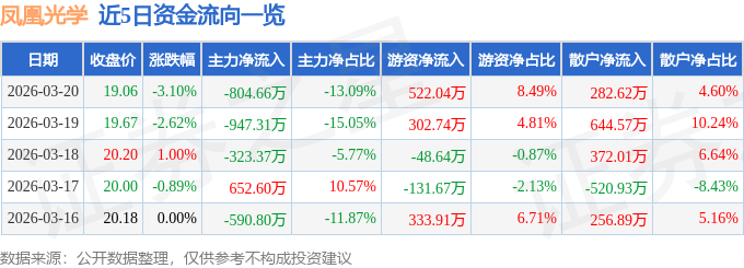 股票行情快报：凤凰光学（600071）3月20日主力资金净卖出804.66万元