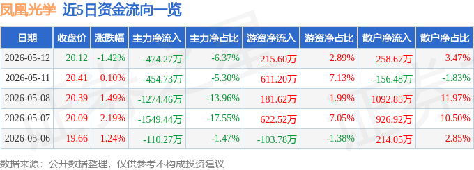 股票行情快报：凤凰光学（600071）5月12日主力资金净卖出474.27万元