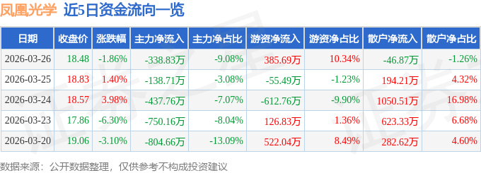 股票行情快报：凤凰光学（600071）3月26日主力资金净卖出338.83万元
