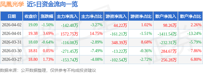 股票行情快报：凤凰光学（600071）4月2日主力资金净卖出142.48万元