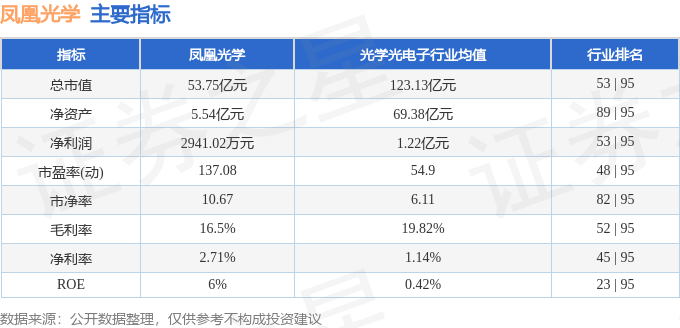 股票行情快报：凤凰光学（600071）4月2日主力资金净卖出142.48万元