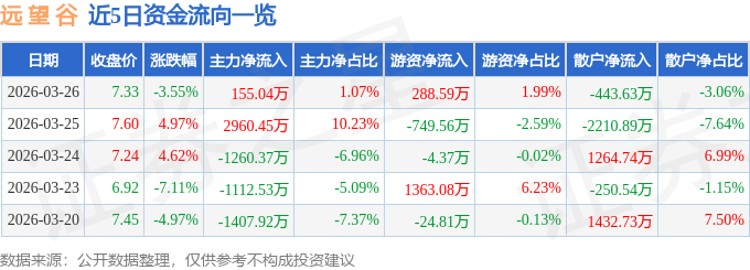 股票行情快报：远望谷（002161）3月26日主力资金净买入155.04万元