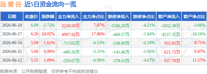 股票行情快报：远望谷（002161）6月18日主力资金净买入2218.50万元