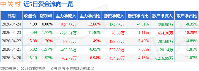 股票行情快报：中关村（000931）4月24日主力资金净买入540.58万元