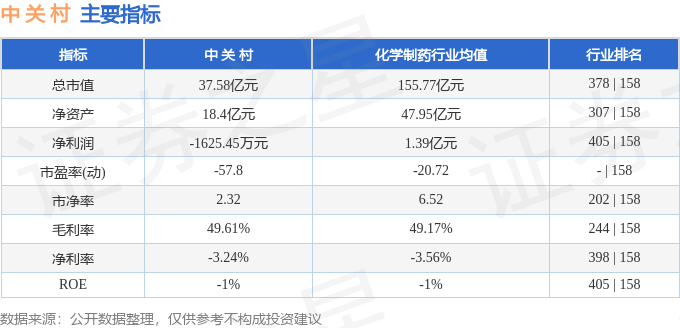 股票行情快报：中关村（000931）4月24日主力资金净买入540.58万元
