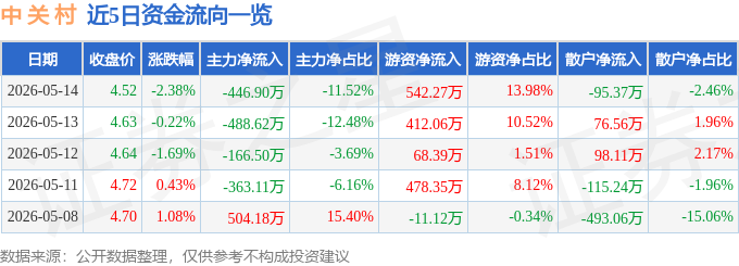 股票行情快报：中关村（000931）5月14日主力资金净卖出446.90万元